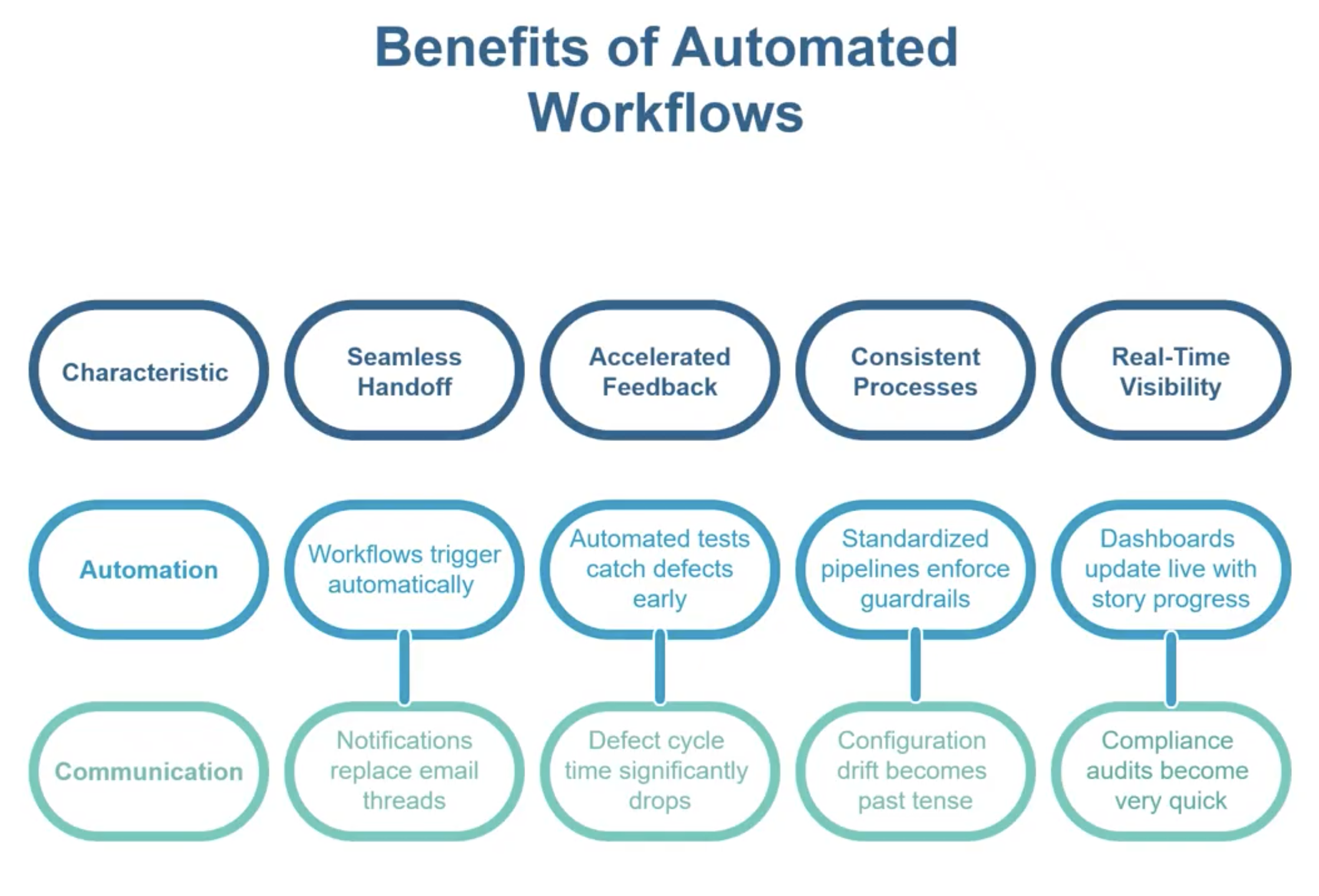 Benefits of Automated Workflows